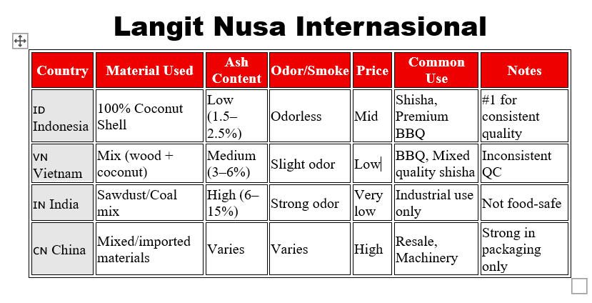 Different briquette in the world